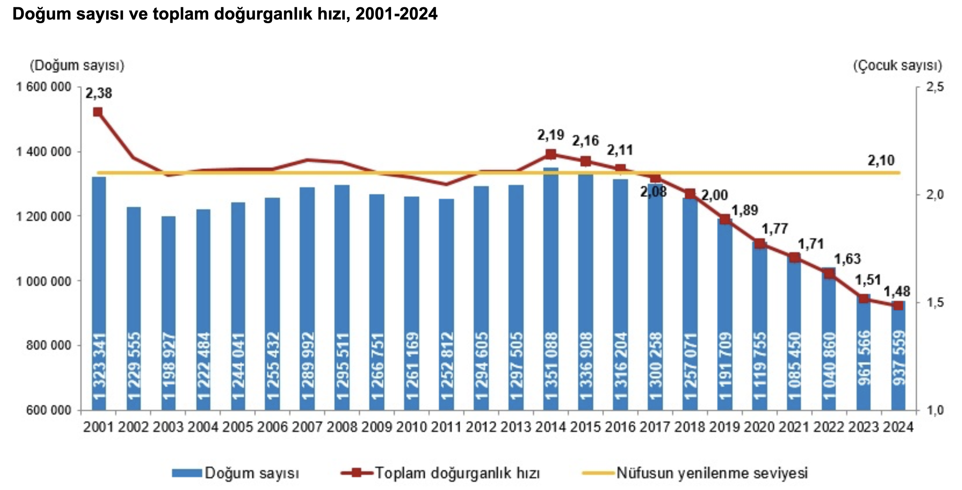 Türkiye Doğurganlık Grafiği